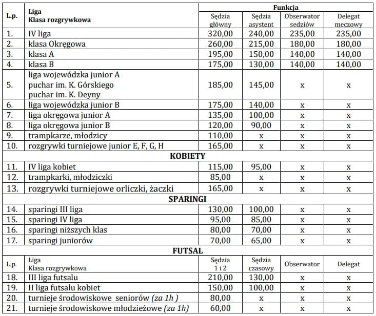 Sędzia piłkarski zarobki w Polsce: jakie stawki obowiązują w ligach? Sędzia piłkarski zarobki w Polsce: jakie stawki obowiązują w ligach?