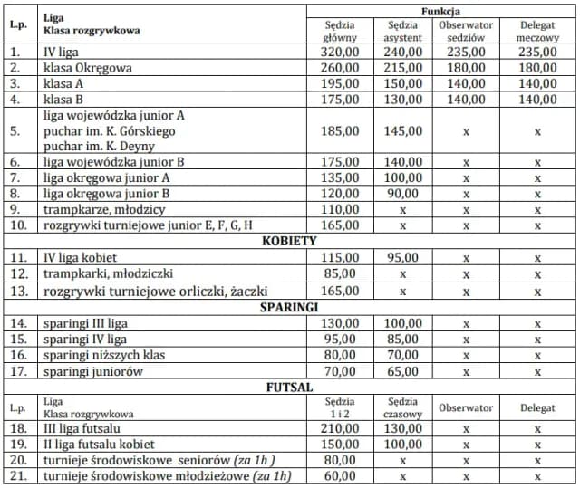 Sędzia piłkarski zarobki w Polsce: jakie stawki obowiązują w ligach? Sędzia piłkarski zarobki w Polsce: jakie stawki obowiązują w ligach?