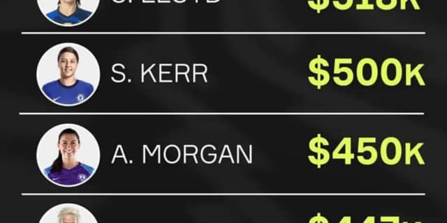 Ile zarabiają piłkarki? Niesprawiedliwość w zarobkach w futbolu kobiet Ile zarabiają piłkarki? Niesprawiedliwość w zarobkach w futbolu kobiet